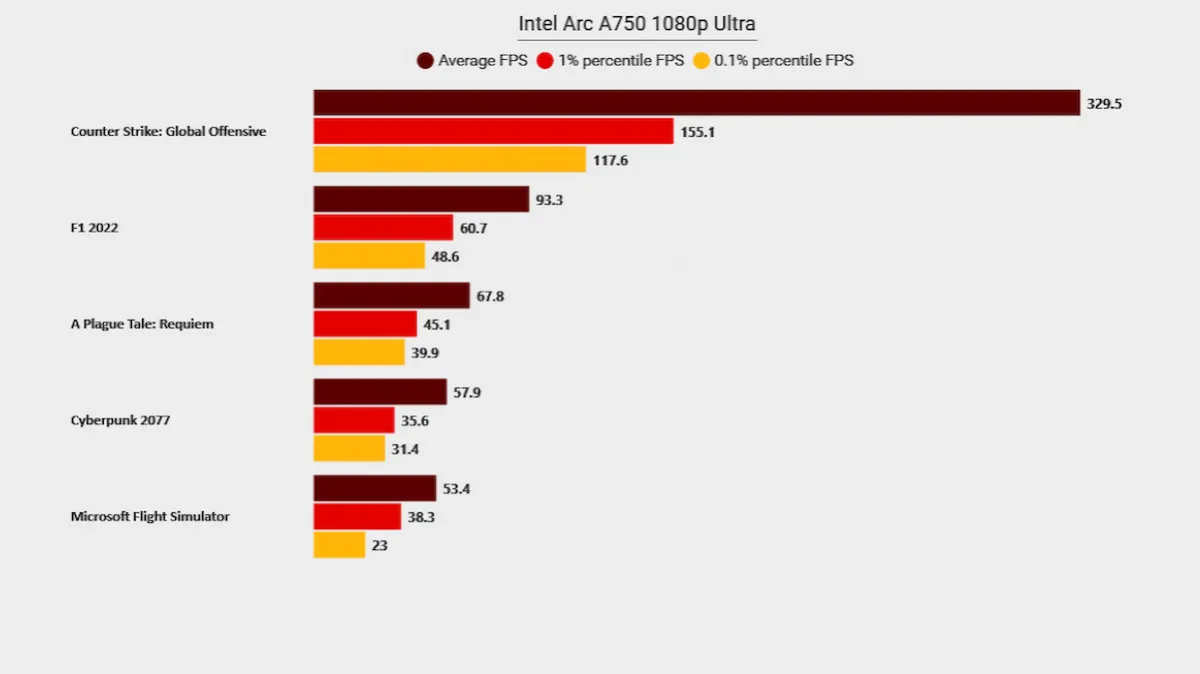Intel Arc A750 review 1080p chart