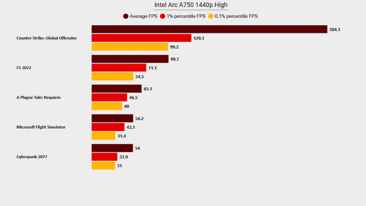 Intel Arc A750 review 1440p chart