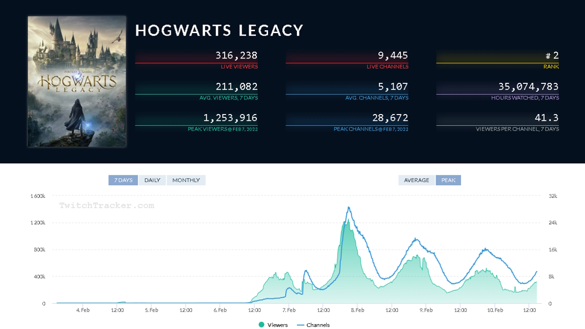 Hogwarts Legacy Breaks 850K Concurrent Players on Steam, Now Second Highest  in History - MP1st