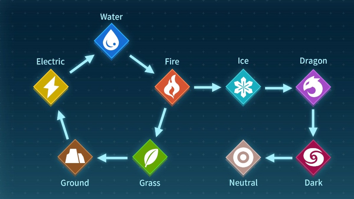 Palworld type matchup chart all strengths and weaknesses